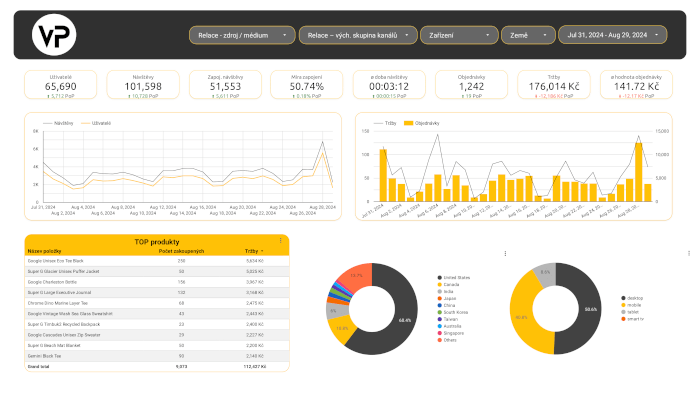 Google Analytics 4 - Looker Studio šablona pro e-shopy